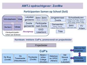 Schema AWTJ SoS participanten
